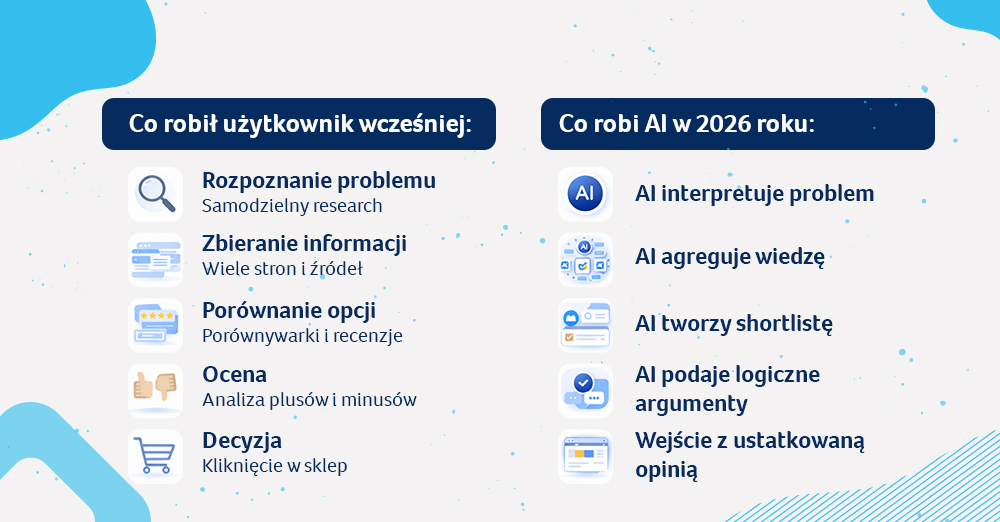 Przyszłość zakupów online z wykorzystaniem AI i agentic checkout